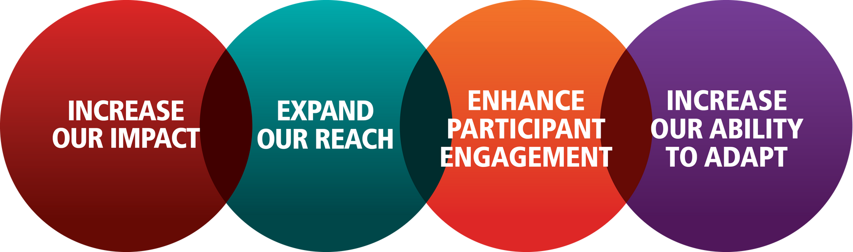 Four interlocking circles showing Rotary's Four strategic priorities: impact, reach, engagement and adaptability.